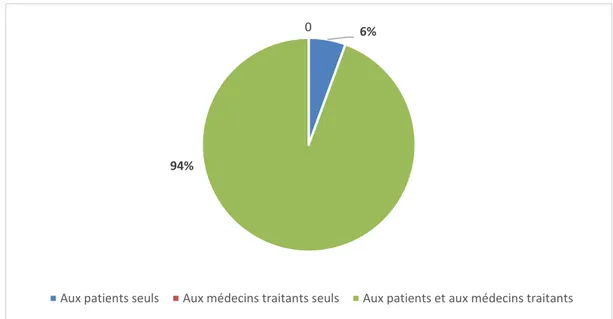 Figure  7 :  Choix  des  destinataires  des  fiches  par  les  chirurgiens  orthopédistes