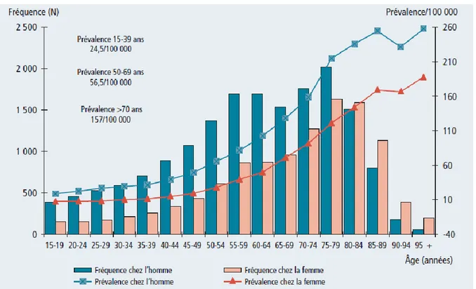 Figure  1 :  Fréquence  et  taux  de  prévalence  des  infections  ostéo-articulaires 