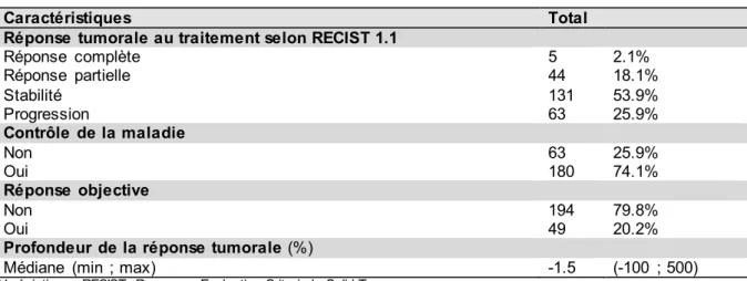 Tableau 6. Réponse tumorale au traitement (N=243) 