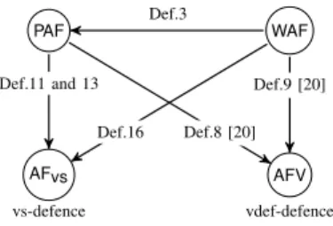 Figure 1. The different proposals for coping with preferences between arguments