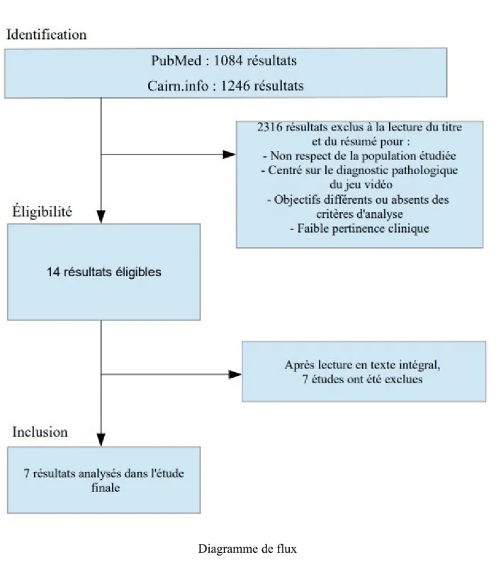 Diagramme de flux