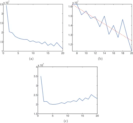 Fig. 4. Patient Sel104—(a) misalignment cost nJℓ p and (c) penalized misalignment cost ˆ