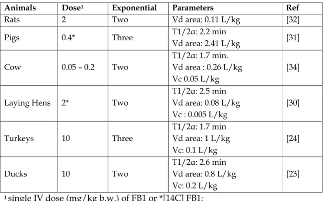 Table 3: Distribution of FB1 in different animal species after IV dosing  