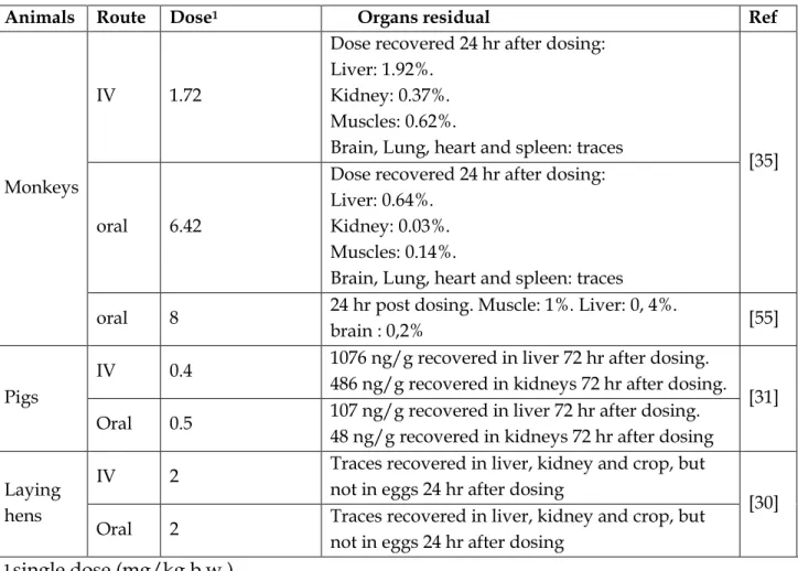 Table 6: Residual of [14C-FB1]  