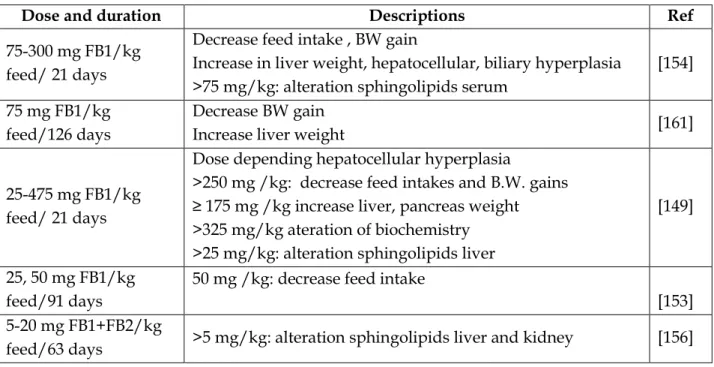 Table 11: Adverse effects of FB1 on turkeys 