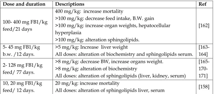 Table 12: Adverse effects of FB1 on ducks   