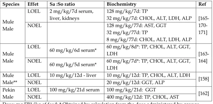 Table  19:  Effects  of  FB1  exposure  on  biomarkers  (Sa:So  and  hepatic  enzymes)  in  ducks 
