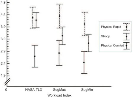 Figure 1. Mean workload values with 95% confidence intervals for NASA-TLX and the two fuzzy values computed from subjective- subjective-data-derived weights, in three conditions: physical Comfort condition, physical Rapid condition and Stroop test.