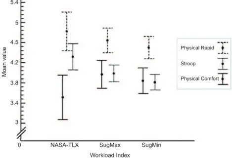 Figure 2. Mean workload values with 95% confidence intervals for NASA-TLX and the two fuzzy values computed from objective- objective-data-derived weights, in three conditions: physical Comfort condition, physical Rapid condition and Stroop test.