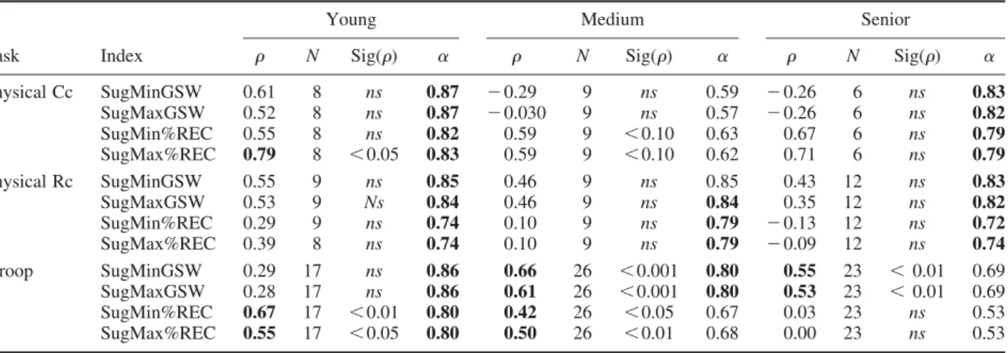 Table 1. Spearman rank correlations (r) between TLX and Sugeno integral boundaries (based on subjective (GSW) or objective (%