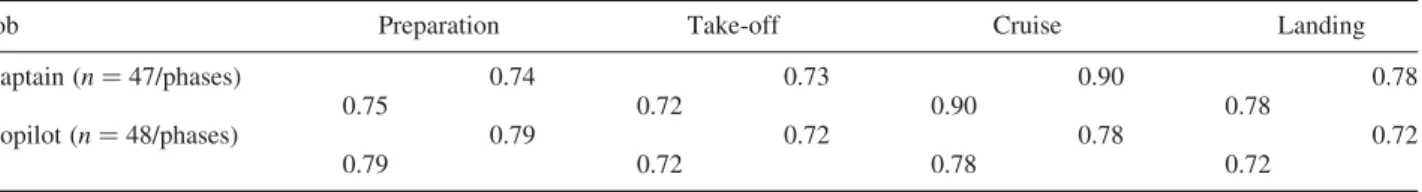 Table 2. Cronbach’s a for SugMax (up right corner) and SugMin (down left corner) within the four flight phases and for both pilots, n is equal to the number of valid-filled NASA-TLX forms per phases during the five rotations.