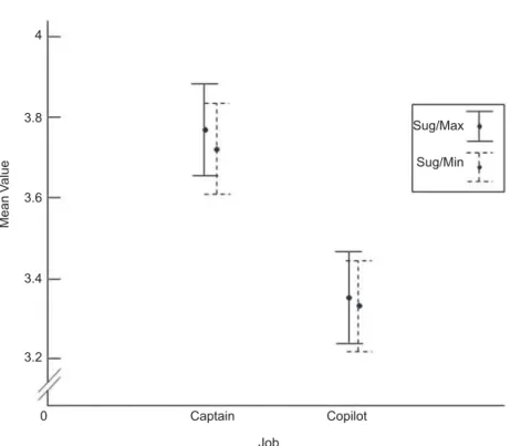Figure 5. Mean values with 95% confidence interval of SugMax and SugMin values for Captains and First Officers’ subjective mental workloads.