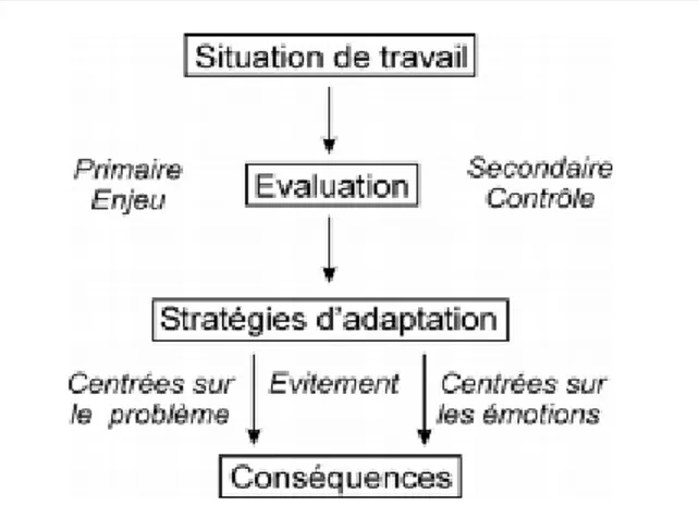 Figure 1 : Modèle transactionnel de Lazarus et Folkman (Inserm, 2011) 