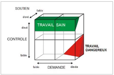 Figure 2 : Modélisation du modèle de Karasek (Astia,sd) 