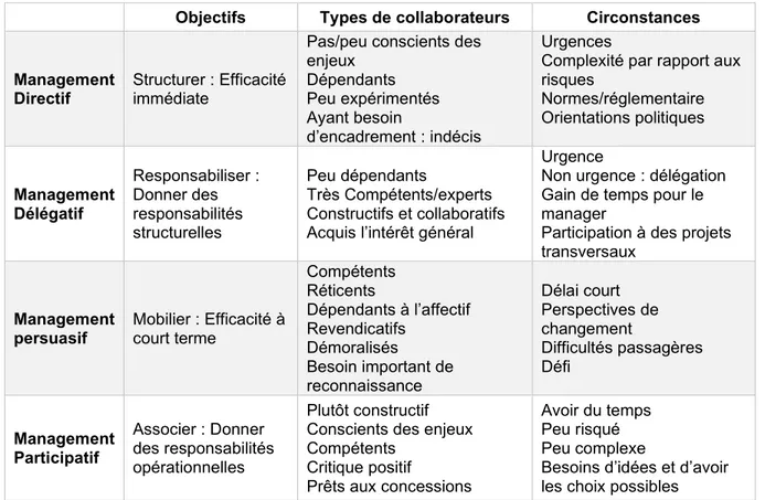 Tableau 3 : Application des styles de managements en fonction des collaborateurs et des circonstances 