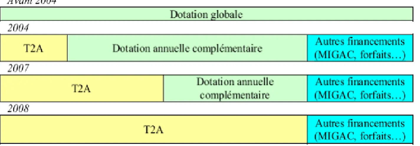 Figure 2 : Passage progressif des établissements à la T2A anciennement sous la  dotation globale (Source : www.senat.fr)
