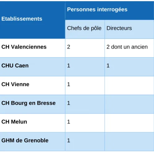 Tableau 1: Personnes interrogées par établissement 