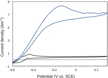 Fig. 3. Cyclic voltammetry of a bioanode formed on carbon cloth at +0.1 V vs. SCE.