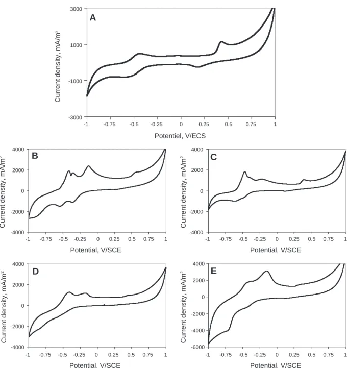 Fig. 4. Non-turnover cyclic voltammetry recorded after acetate depletion. (A) Bioanode formed at ÿ0.4 V vs