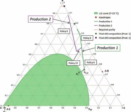Fig. 9. The hold-up paths and final still compositions of Productions 1 and 2 for the separation of aniline (A) – ethylene glycol (B) with water (E).