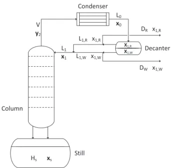 Fig. 2. Heteroazeotropic batch distillation column model.