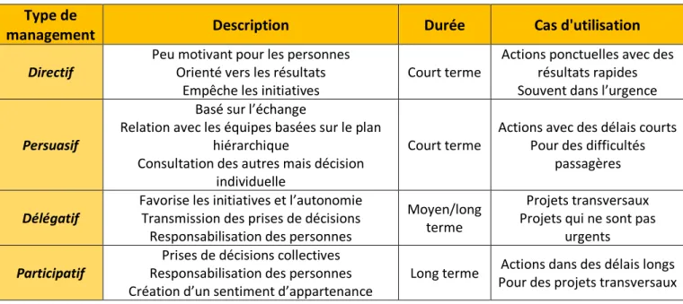 Tableau 2 : Description des différents types de management 