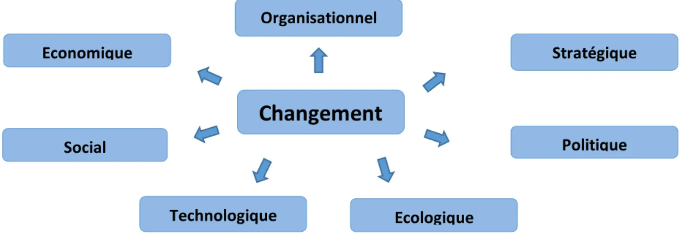 Figure 1 : Principales classes du changement en entreprise 