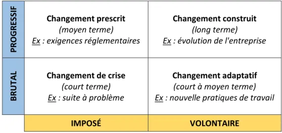 Figure 2 : Les typologies des changements 