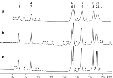 Fig. 4. Ba 3 Al 2 F 12 . 19 F MAS spectra recorded at: (a) 9.4 T and m R = 30 kHz, (b) 18.8 T and m R = 30 kHz, (c) 18.8 T and m R = 67 kHz