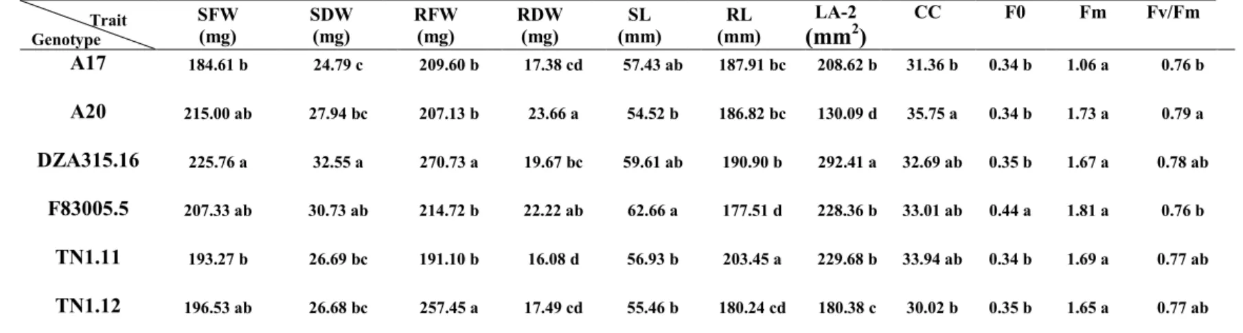 Table 3. Main effect of  six M. truncatula   genotypes on some morphological and physiological traits  in  several salt                 concentrations (0 to 150 mM)  