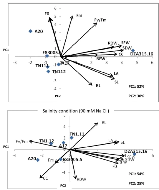 Figure 2 . Principal components analysis of morphological and physiological traits for six M