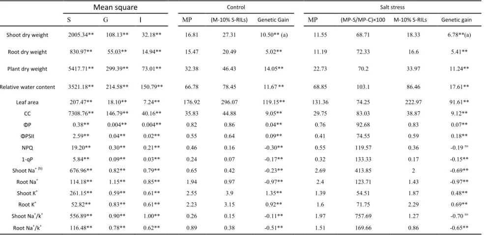 Table 1 Mean squares of analysis of variance and genetic gain for the effect of salinity stress on several traits in recombinant inbred lines (RILs)  of M.trancatula 