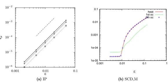 Figure 2.4 – Comparaison des ordres en ε sur ρ des schémas SCD, M et IP pour des données asymétriques en vitesse, les courbes pour IP représentant les erreurs obtenues pour différents temps finaux.
