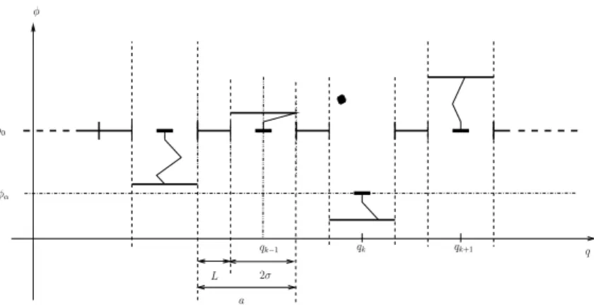 Figure 3.1 – Modèle couplé particule-oscillateurs