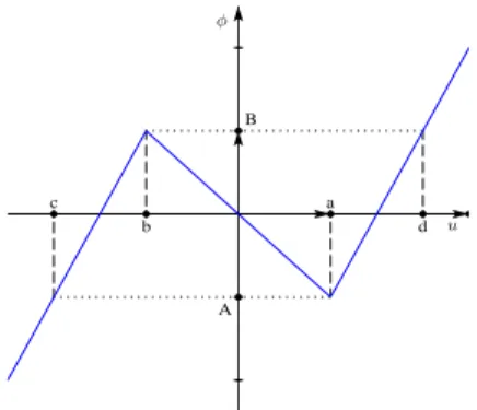 Figure 4.1 – La fonction de diffusion affine par morceaux φ.