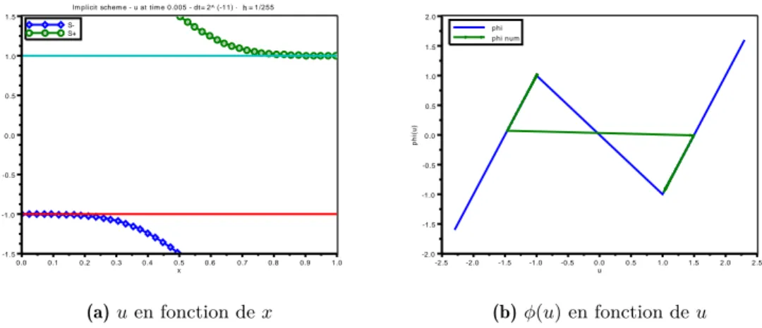 Figure 4.2 – Solution numérique par le schéma implicite au temps T = 0.05