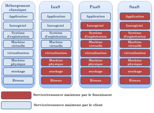 Figure 2.3 – Modèles de cloud