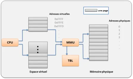 Figure 2.6 – Translation d’une adresse virtuelle en adresse physique