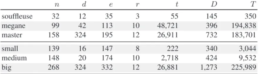 Table 1. Features of six Renault configuration instances.