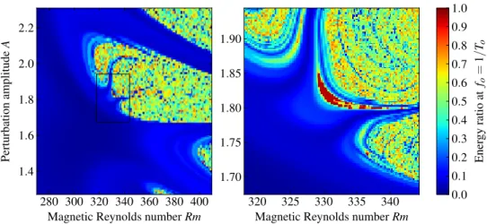 Figure 6. Normalized energy ratio of B 0y (t) at the fundamental frequency f o = 1/T o as a function of the perturbation amplitude A and Rm for submaps of figure 4