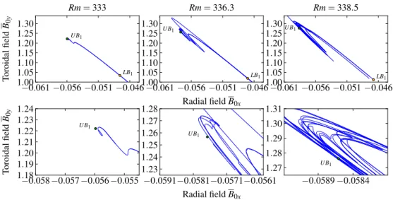 Figure 9. Projections of the unstable manifold of the saddle cycle LB 1 as a function of Rm for 333 &lt; Rm &lt; 338.5