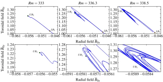 Figure 9. Projections of the unstable manifold of the saddle cycle LB 1 as a function of Rm for 333 < Rm < 338.5
