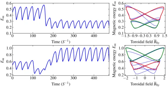 Figure 13. Heteroclinic orbits leaving U B 1 . Top: heteroclinic orbit from U B 1 to LB 1