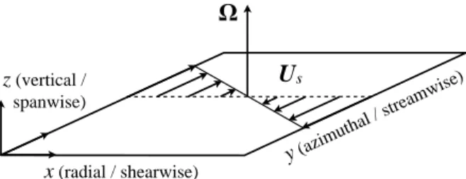 Figure 2. The Keplerian shearing sheet.