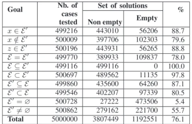 Table I: Summary of results for the protocol of random generation.