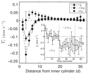 Figure 4 shows how the mean radial velocity profiles change as a function of gravitational acceleration