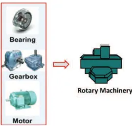 Fig. 5. The rotary machinery system.