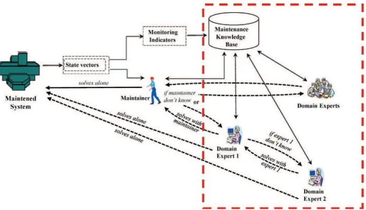 Fig. 2. Formal approach of experience feedback for maintenance management.