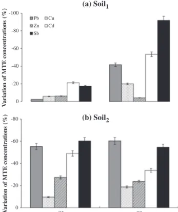 Fig. 1a and b concerning borage experiments respectively for soil 1 and soil 2 , shows total soil metal(loid) concentrations  reduc-tion during plant-soil contact funcreduc-tion of the nature and initial  me-tal(loid) concentration