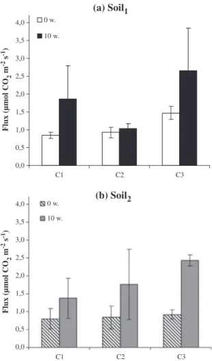 Fig. 2. Comparison of mean soil respiration rates between the beginning and the end of the experimentation for soil 1 (a) and soil 2 (b) (in l molCO 2 m -2 s -1 ).